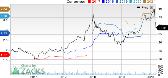 KB Home Price and Consensus