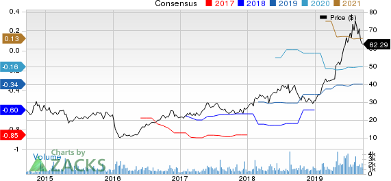 PROS Holdings, Inc. Price and Consensus