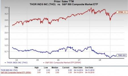Tho Stock Chart