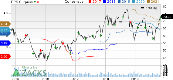 Emerson Electric Co. Price, Consensus and EPS Surprise