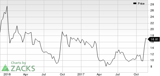 Collegium Pharmaceutical, Inc. Price