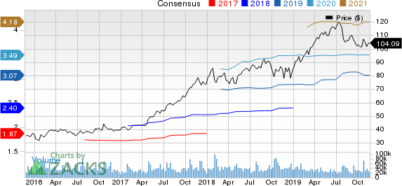 PayPal Holdings, Inc. Price and Consensus
