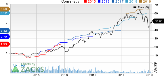 SkyWest, Inc. Price and Consensus