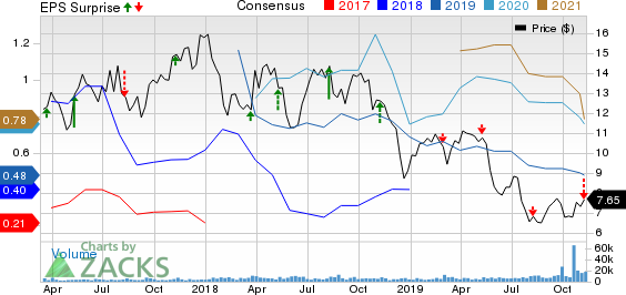 Jagged Peak Energy Inc. Price, Consensus and EPS Surprise