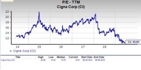 Ci Stock Chart