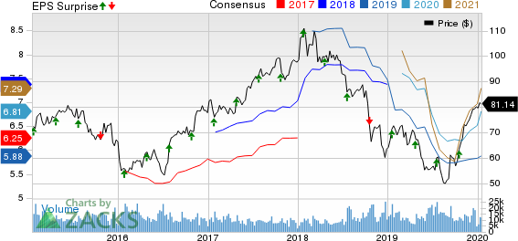 State Street Corporation Price, Consensus and EPS Surprise