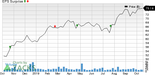 Agree Realty Corporation Price and EPS Surprise