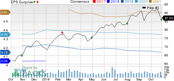 Welltower Inc. Price, Consensus and EPS Surprise