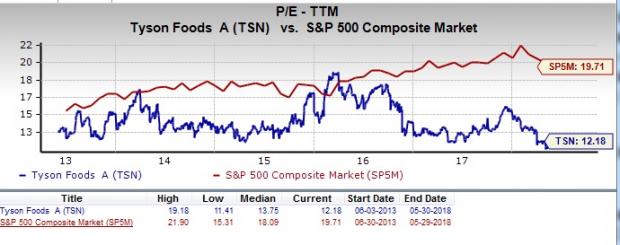 Should Value Investors Pick Tyson Foods (TSN) Stock? | Investing.com