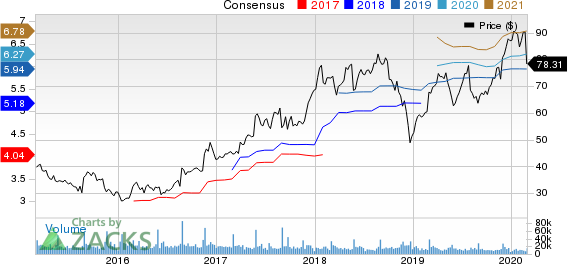 Best Buy Co., Inc. Price and Consensus