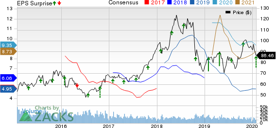 Valero Energy Corporation Price, Consensus and EPS Surprise