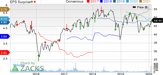 CIT Group Inc. Price, Consensus and EPS Surprise