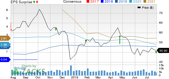 Helmerich & Payne, Inc. Price, Consensus and EPS Surprise