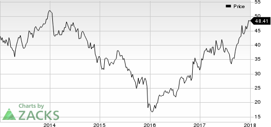 Kennametal Inc. Price