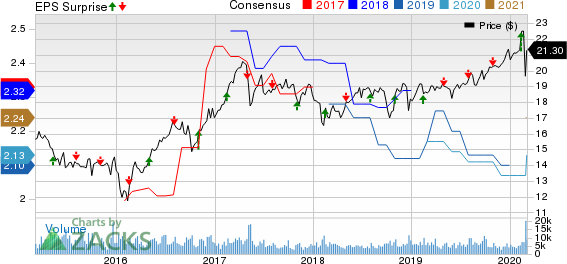 Chimera Investment Corporation Price, Consensus and EPS Surprise