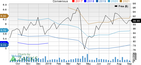Novartis AG Price and Consensus