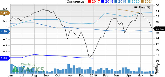 CIT Group Inc. Price and Consensus