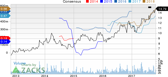 Callaway Golf Company Price and Consensus