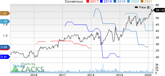 AAON, Inc. Price and Consensus