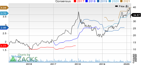 KB Home Price and Consensus