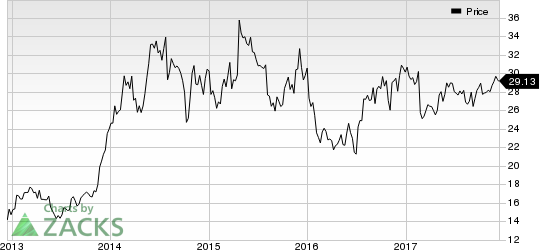 ARRIS International PLC Price