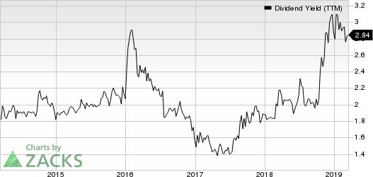 Acme United Corporation. Dividend Yield (TTM)