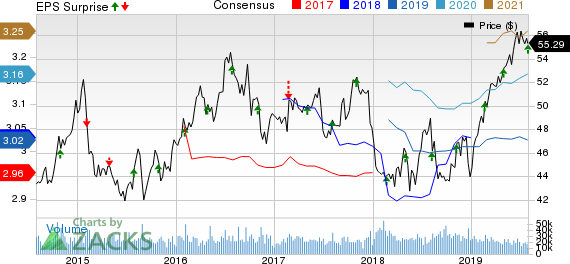 Southern Company (The) Price, Consensus and EPS Surprise