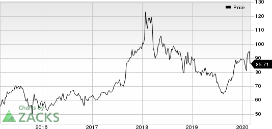 AbbVie Inc. Price