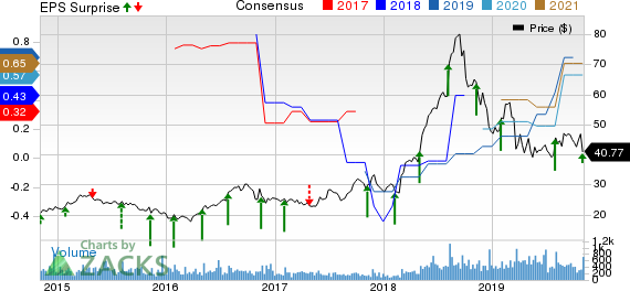 Surmodics, Inc. Price, Consensus and EPS Surprise