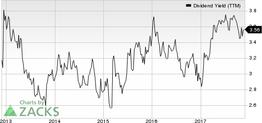 Western Union Company (The) Dividend Yield (TTM)