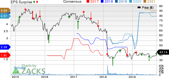 Macquarie Infrastructure Company Price, Consensus and EPS Surprise