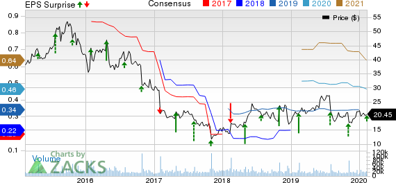 Under Armour, Inc. Price, Consensus and EPS Surprise
