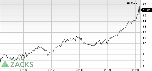 Algonquin Power & Utilities Corp. Price