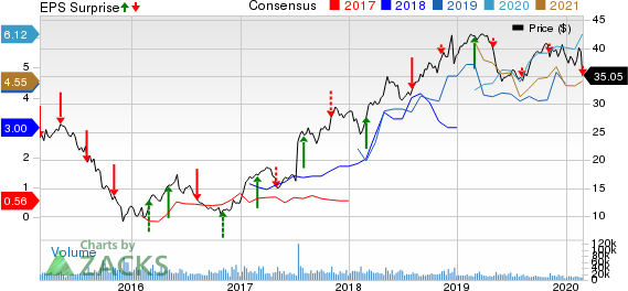 NRG Energy, Inc. Price, Consensus and EPS Surprise