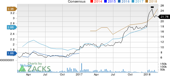 Fiat Chrysler Automobiles N.V. Price and Consensus