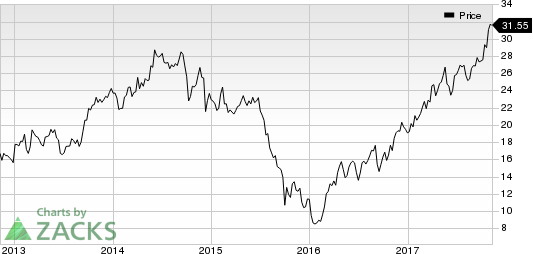 Huntsman Corporation Price