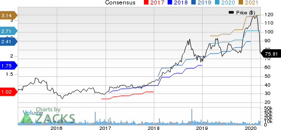 Fortinet, Inc. Price and Consensus