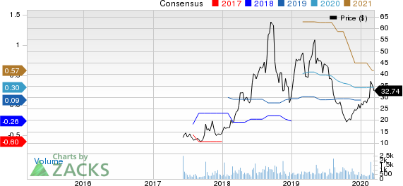 ShotSpotter Inc. Price and Consensus