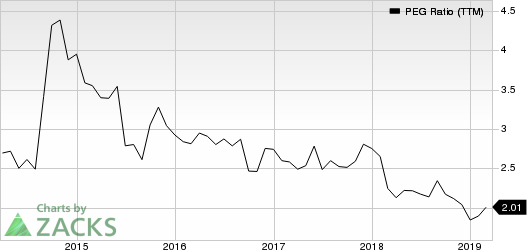 Sysco Corporation PEG Ratio (TTM)