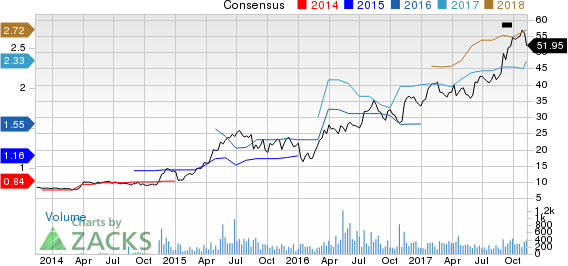 NV5 Global, Inc. Price and Consensus