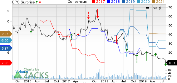 Sohu.com Inc. Price, Consensus and EPS Surprise