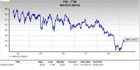Masi Stock Chart