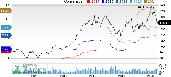 Alibaba Group Holding Limited Price and Consensus