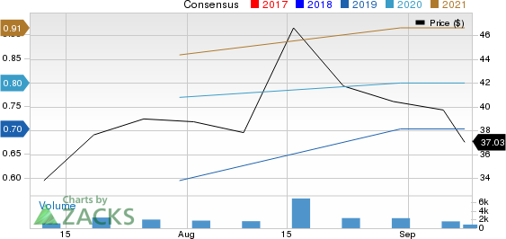 Grocery Outlet Holding Corp. Price and Consensus
