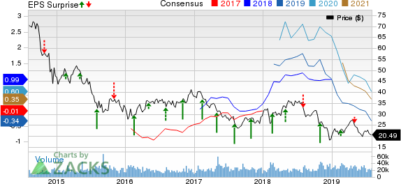 Noble Energy Inc. Price, Consensus and EPS Surprise