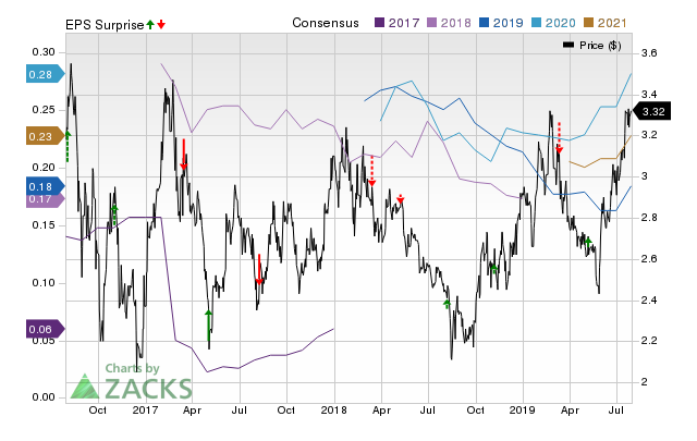 B2gold Stock Chart