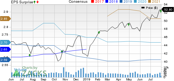 Liberty Property Trust Price, Consensus and EPS Surprise