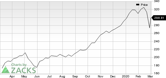 Apple Inc. Price