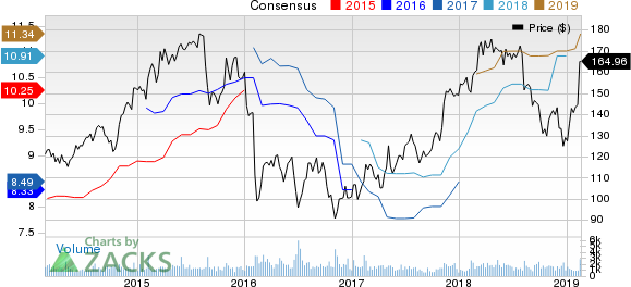 Jones Lang LaSalle Incorporated Price and Consensus