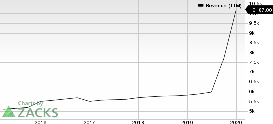 Fiserv, Inc. Revenue (TTM)